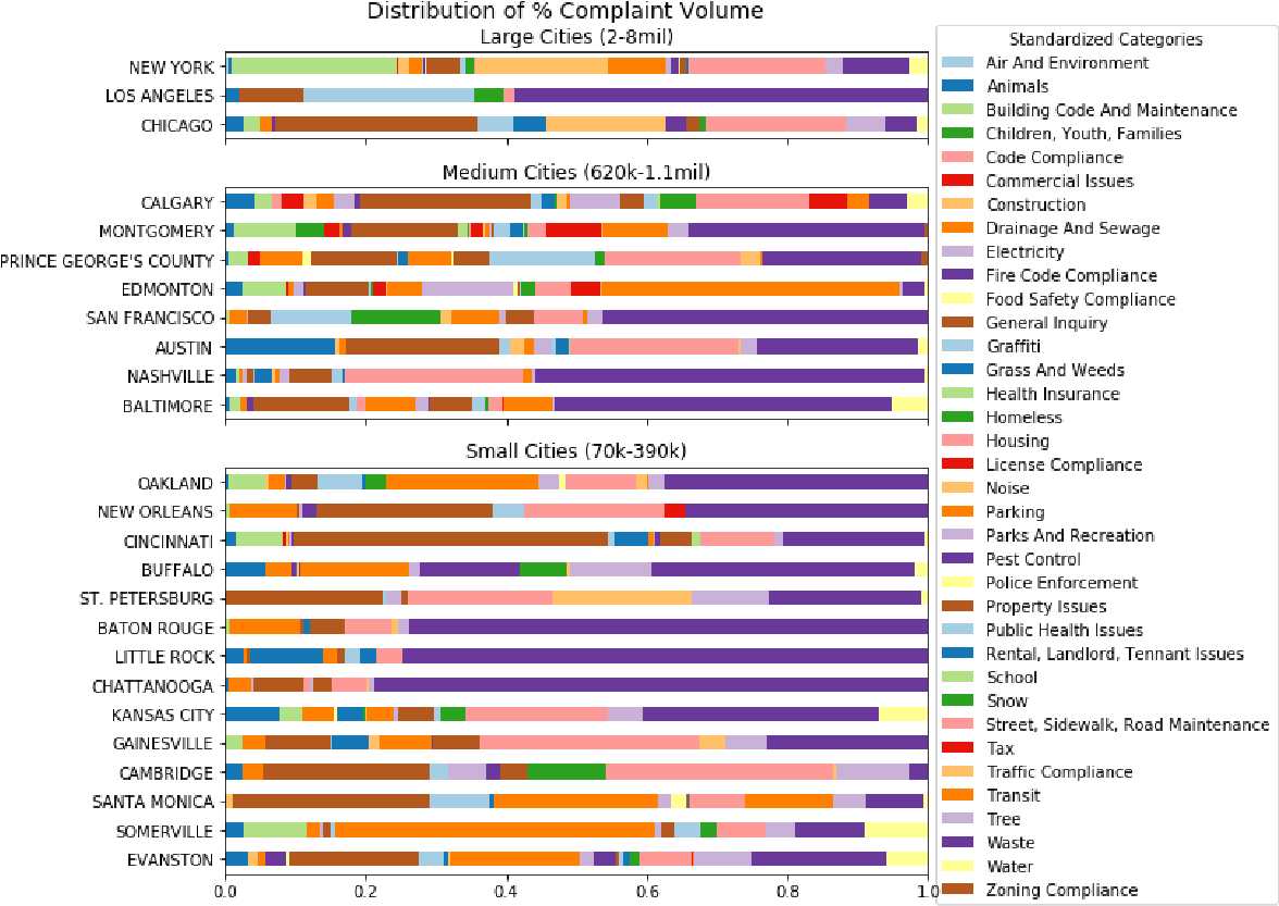 311 Distribution of Complaint Volume across Cities